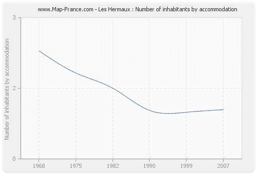 Les Hermaux : Number of inhabitants by accommodation